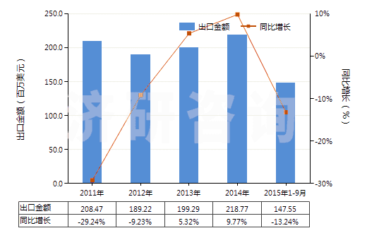 2011-2015年9月中國耐火粘土，不論是否煅燒(包括礬土、焦寶石及其他耐火粘土)(HS25083000)出口總額及增速統(tǒng)計(jì)